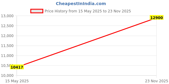 amazon.in Godrej 20 Litres Convection Microwave Oven (GME 720 CP2 QZ, Multi Distribution Technology) godrej Price History Graph from 15 May 2025 to 23 Nov 2025