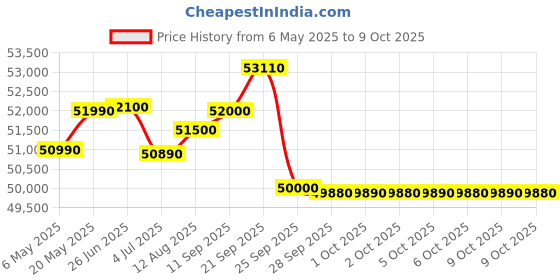 amazon.in Godrej 2.0 Ton 5 Star, 5-In-1 Convertible Cooling, Inverter Split AC (2023 Model, AC SIC 24LTC5-WWR, White) Price History Graph from 6 May 2025 to 9 Oct 2025