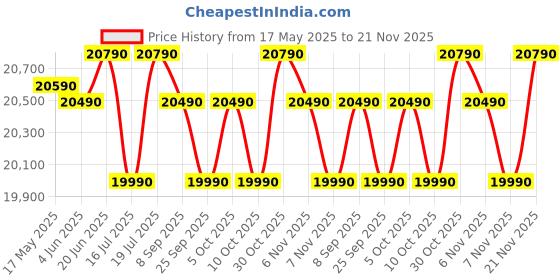amazon.in Godrej 223 L 2 Star Nano Shield Technology, Inverter Frost Free Double Door Refrigerator(RF EON 244B RI ST GL, Steel Glow) godrej Price History Graph from 17 May 2025 to 21 Nov 2025