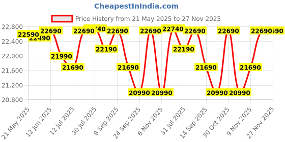amazon.in Godrej 223 L 3 Star Convertible Freezer 6-In-1, Nano Shield Technology, Inverter Frost Free Double Door Refrigerator(RT EONVALOR 260C RCIF ST RH, Steel Rush) godrej Price History Graph from 21 May 2025 to 26 Nov 2025