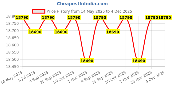 amazon.in Godrej 234 L 5 Star Energy Efficient Inverter Compressor With Jumbo Begetable Tray, Direct Cool Single Door Door Refrigerator (RD EDGEPRO 255E TAI MN WN, Marine Wine) godrej Price History Graph from 14 May 2025 to 3 Dec 2025