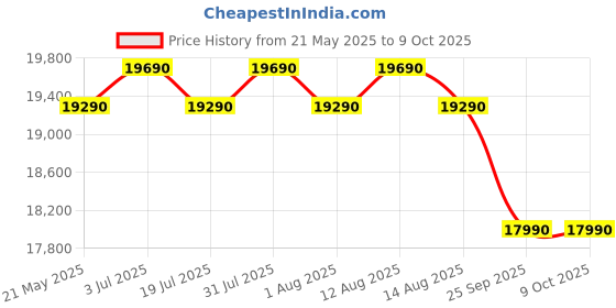 amazon.in Godrej 234 L 5 Star Energy Efficient Inverter Compressor With Jumbo Vegetable Tray, Direct Cool Single Door Door Refrigerator With Base Drawer (RD 240E TDI MN BL, Marine Blue) Price History Graph from 21 May 2025 to 9 Oct 2025