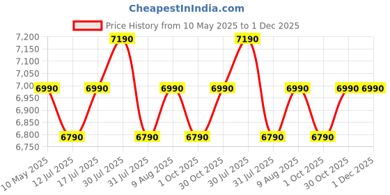amazon.in Godrej 25 L Solo Microwave Oven (GMX 725 SP1 TM Mirror, Multi distribution heat system), Black godrej Price History Graph from 10 May 2025 to 1 Dec 2025