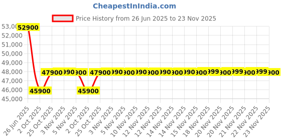 amazon.in Godrej 2.5 Ton 3 Star, 5 Years Comprehensive Warranty, 5-in-1 Convertible Cooling, Inverter Split AC (Copper, 4 Way Air Swing With Heavy-Duty Cooling at 52 Deg Celcius, AC 2.5T SIC 30LTC3-GWR, White) Price History Graph from 26 Jun 2025 to 23 Nov 2025