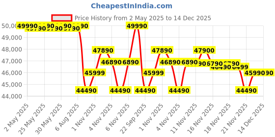 amazon.in Godrej 2.5 Ton 3 Star, 5 Years Comprehensive Warranty, 5-in-1 Convertible Cooling, Inverter Split AC (Copper, 4 Way Air Swing With Heavy-Duty Cooling,AC 2.5T EI 30LINV3R32-WWR, White) Price History Graph from 2 May 2025 to 14 Dec 2025