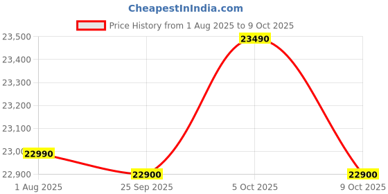 amazon.in Godrej 268 L 3 Star Turbo Cooling Technology Ensuring Faster Cooling Direct Cool Single Door Refrigerator With Advanced Inverter Technology (RD EMARVEL 290C THI FU BL, Fusion Blue) godrej Price History Graph from 1 Aug 2025 to 9 Oct 2025