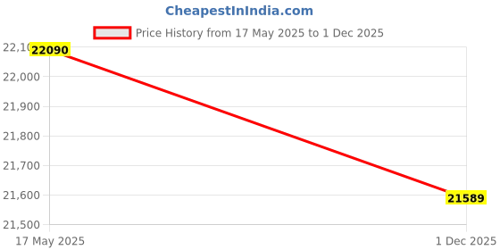 amazon.in Godrej 268 L 3 Star Turbo Cooling Technology Ensuring Faster Cooling Direct Cool Single Door Refrigerator With Advanced Inverter Technology (RD EMARVEL 290C THI ST GL, Steel Glow) Price History Graph from 17 May 2025 to 1 Dec 2025