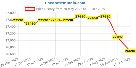 amazon.in Godrej 272 L 3 Star Convertible Technology, 30 days Farms Freshness Inverter Frost Free Double Door Refrigerator(, RF EON 294C RCIT FS ST, Fossil Steel) Price History Graph from 20 May 2025 to 17 Oct 2025