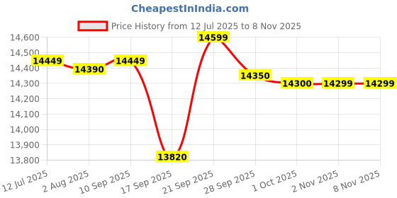 amazon.in Godrej 30 L Convection Microwave Oven (GME 730 CR1 PZ Wine Lily, Wine Lily) Price History Graph from 12 Jul 2025 to 6 Nov 2025