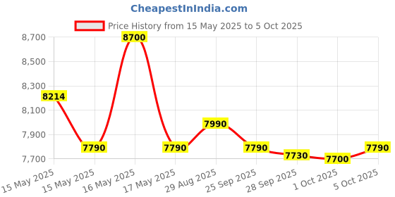 amazon.in Godrej 30 L Qube Personal Standard Single door Cooling Solution (TEC Qube 30L HS Q103, Black) godrej Price History Graph from 15 May 2025 to 5 Oct 2025