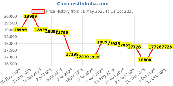 amazon.in Godrej 30 litres Safe Digital Locking Systems (NX Pro, Digital, Ivory) Price History Graph from 26 May 2025 to 11 Oct 2025