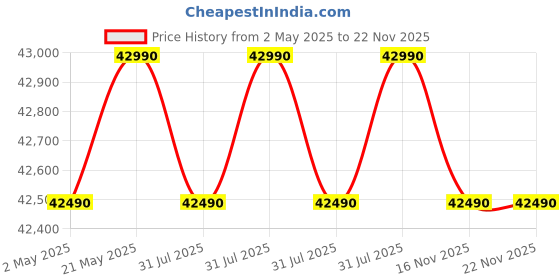 amazon.in Godrej 436 L 2 Star With AI Tech, 1+2 Years Additional Warranty, 95%+ Food Surface Disinfection Inverter Frost Free Double Door Regalis Refrigerator (RF EON 438B RCI CH GD, Champagne Gold) godrej Price History Graph from 2 May 2025 to 22 Nov 2025