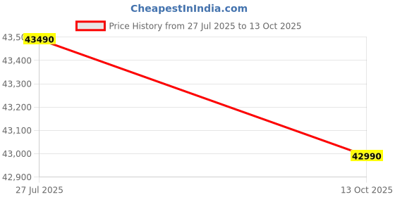amazon.in Godrej 436 L 2 Star With AI Tech, 95%+ Food Surface Disinfection With Nano Shield Technology Inverter Frost Free Double Door Regalis Refrigerator (RF EON 438B RCI MT BK, Matt Black) godrej Price History Graph from 27 Jul 2025 to 13 Oct 2025
