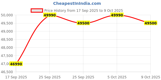 amazon.in Godrej 472 L 2 Star With AI Tech, 2+1 Years Additional Warranty, 95%+ Food Surface Disinfection Inverter Frost Free Double Door Regalis Refrigerator (RF EON 474B RCI CH GD, Champagne Gold) godrej Price History Graph from 17 Sep 2025 to 9 Oct 2025