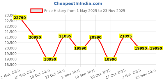 amazon.in Godrej 6 Kg Eco-Wash With Steam Wash Fully-Automatic Front Load Washing Machine (WFEON ARG 6010 5.0, Silver Stream) godrej Price History Graph from 1 May 2025 to 22 Nov 2025