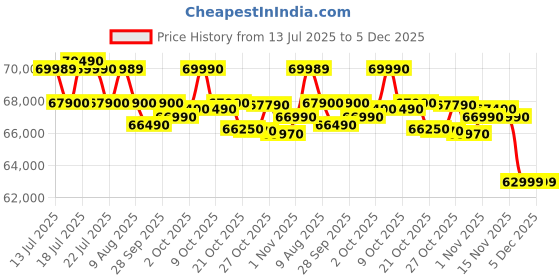 amazon.in Godrej 600 L, 3 Star, 1+2 Years Additional Warranty, Smart Convertible Zones, Toughened Glass Door Frost Free Inverter Side By Side Refrigerator(2025 Model, RS EONVELVET 646C RIT OP BK, Opera Black) Price History Graph from 13 Jul 2025 to 5 Dec 2025