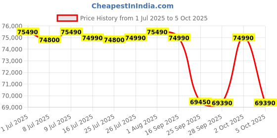 amazon.in Godrej 600 L 3 Star, 1+2 Years Additional Warranty, Smart convertible Zones with Digital Touch Panel, Frost Free Inverter Side By Side Refrigerator(2025 Model, RS EONVELVET 646C RIT OP RS, Opera Rose) Price History Graph from 1 Jul 2025 to 5 Oct 2025