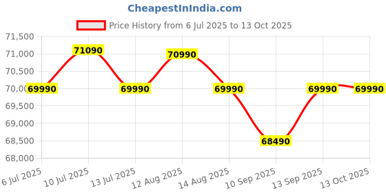 amazon.in Godrej 600 L Frost Free Smart convertible Zones with Digital Touch Panel, Frost Free Inverter Side By Side Refrigerator(2025 Model, RS EONVELVET 646C RIT SM BL, Storm Blue) Price History Graph from 6 Jul 2025 to 13 Oct 2025
