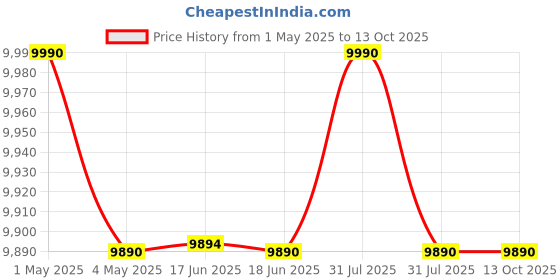 amazon.in Godrej 7 Kg 5 Star, Active Soak Technology Semi-Automatic Top Load Washing Machine (WS EDGE CLS 70 5.0 PN2 GPGR, Graphite Grey, 460 W PowerMax Wash For Heavy Laundry Wash) godrej Price History Graph from 1 May 2025 to 13 Oct 2025