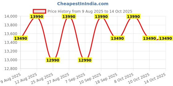 amazon.in Godrej 7 Kg 5 Star Fabrisafe Steel Drum Fully-Automatic Top Load Washing Machine (WTEON ALP 70 5.0 FDUN GPGR, Graphite Grey, Zero Pressure Tech Fills Tub 60% Faster) Price History Graph from 9 Aug 2025 to 13 Oct 2025