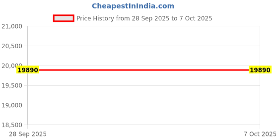 amazon.in Godrej 7. Kg 5 Star Fully-Automatic Top Loading Washing Machine Appliance with Roller Coaster (WTEON ALR C 70 5.0 FDANS GPGR, Graphite Grey) Price History Graph from 28 Sep 2025 to 7 Oct 2025