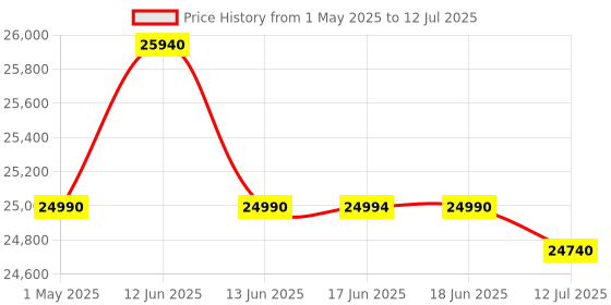 amazon.in Godrej 7 Kg 5 Star, With AI Tech, I-Sense Technology Fully-Automatic Front Load Washing Machine (WFEON CRS 7010 5.0 FKEDM GLWH, Inbuilt Heater and FabriSafeâ„¢ Drum, Glacial White) godrej Price History Graph from 1 May 2025 to 12 Jul 2025