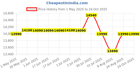 amazon.in Godrej 7 Kg 5 Star Zero Pressure Technology Fills Tub 60% Faster, Auto Balance system,Fully-Automatic Top Load Washing Machine(WTEON ALP 70 5.0 FDTN GPGR, Graphite Grey, Steel Drum) godrej Price History Graph from 1 May 2025 to 24 Oct 2025