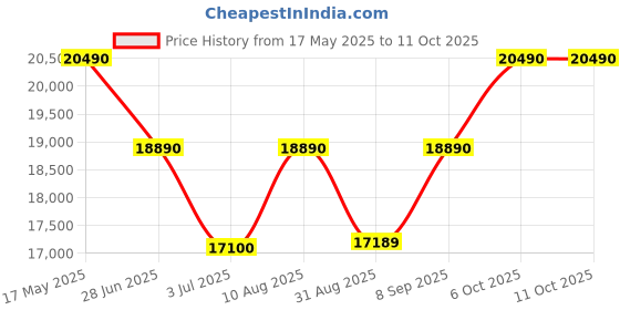 amazon.in Godrej 7 Kg 5 Star Zero Pressure Technology Fully-Automatic Top Load Washing Machine Appliance With 26 Customisable Wash programs (WTEON VLVT 70 5.0 FDTN SVGZ, Silver Glaze) Price History Graph from 17 May 2025 to 11 Oct 2025