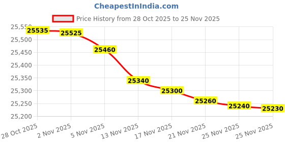 amazon.in Godrej 7 Kg Eco-Wash With 90 ºC Hot Wash Fully-Automatic Front Load Washing Machine (2024 Model, WFEON ARG 7012 5.0 FEBT SLSR, Silver Stream) Price History Graph from 28 Oct 2025 to 25 Nov 2025