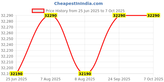 amazon.in Godrej 7 Kg Fully-Automatic Front Loading Washing Machine (WF EON 7012 PASC SV, Silver, Allergy Protect program) Price History Graph from 25 Jun 2025 to 6 Oct 2025