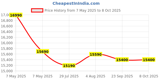 amazon.in Godrej 7.0 Kg 5 Star Fully-Automatic Top Loading Washing Machine Appliance with Roller Coaster (WTEON ADR 70 5.0 PFDTN GPGR, Graphite Grey) Price History Graph from 7 May 2025 to 7 Oct 2025