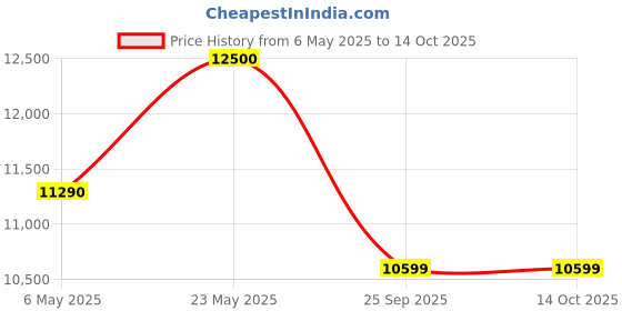 amazon.in Godrej 7.5 Kg 5 star Edge Prima Semi-Automatic Top Loading Washing Machine (WSEDGE CLS 75 5.0 PRA MNRD, Wine Red, 100% rust proof poly propylene body) Price History Graph from 6 May 2025 to 13 Oct 2025