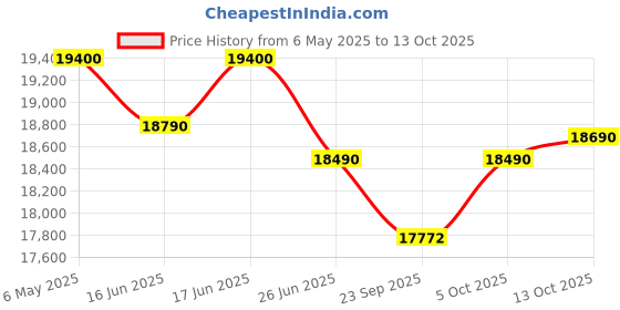 amazon.in Godrej 7.5 Kg 5 Star Zero Pressure Technology Fully-Automatic Top Load Washing Machine Appliance (WTEON VLVT 75 5.0 FDTN MTBK, Metallic Black, With 26 Flexi Wash Programs) godrej Price History Graph from 6 May 2025 to 13 Oct 2025