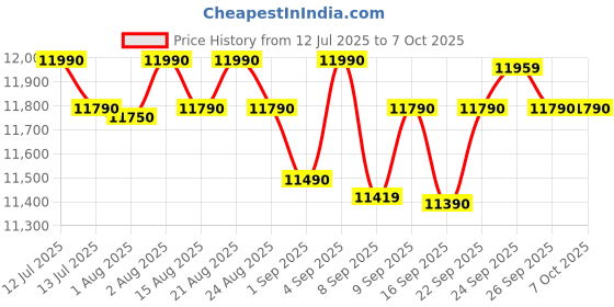 amazon.in Godrej 8 Kg 5 Star Active Soak Technology Semi-Automatic Top Load Washing Machine (WSEDGE CLS 80 5.0 EN2 M CSGR, Crystal Grey, Wash Upto 8 King Size Bedsheets) Price History Graph from 12 Jul 2025 to 7 Oct 2025