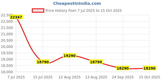 amazon.in Godrej 8 Kg 5 Star Inbuilt Heater With Toughened Glass Lid Fully-Automatic Top Load Washing Machine (WTEON ADAC 80 5.0 FEFH GLGR, Glacial Grey) Price History Graph from 7 Jul 2025 to 14 Oct 2025