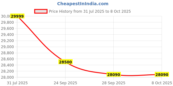 amazon.in Godrej 8 Kg 5 Star, With AI Tech, Digi Inverter Fully-Automatic Front Load Washing Machine (2024 Model, WFEON CEL 8014 IEBT SLSR, Silver Stream, With Steam Wash) Price History Graph from 31 Jul 2025 to 8 Oct 2025