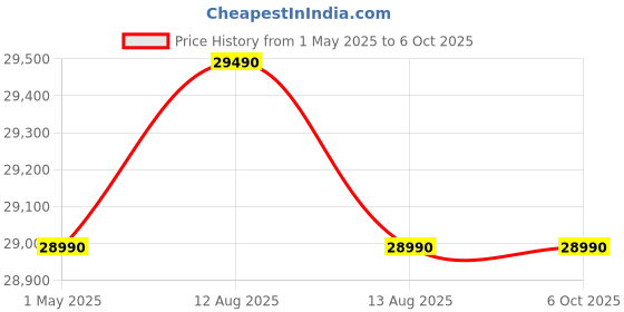 amazon.in Godrej 8 Kg 5 Star, With AI Tech, Fully-Automatic Front Load Washing Machine (WFEON CRS 8012 5.0 FKEDM CNGR, Inbuilt Heater, Candy Grey) godrej Price History Graph from 1 May 2025 to 5 Oct 2025