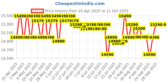 amazon.in Godrej 8 Kg 5 Star, With Soft Shut Wash Lid, Semi-Automatic Top Loading Washing Machine (WSEDGE ULTS 80 5.0 DB2M CSGR, Crystal Grey, Stainless Steel Wash and Spin Drum) godrej Price History Graph from 25 Apr 2025 to 11 Oct 2025