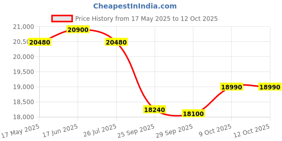 amazon.in Godrej 8 Kg 5 Star Zero Pressure Technology Fully-Automatic Top Load Washing Machine Appliance (WTEON VLVT 80 5.0 FDTN MTBK, Metallic Black, With 26 Flexi Wash Programs) Price History Graph from 17 May 2025 to 11 Oct 2025