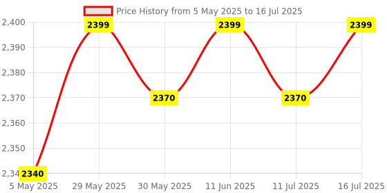 amazon.in Godrej Ace Pro 3MP 4mm Bullet Smart Wi-Fi Camera, a Cutting-Edge Addition to Our Dome Cameras Category. Engineered with a Powerful Mega Pixel 3 MP Lens Price History Graph from 5 May 2025 to 16 Jul 2025