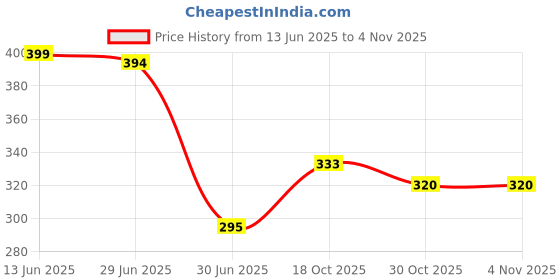 amazon.in Godrej Aer Click, Car Vent Air Freshener Kit Gel - Cool Surf Blue (10G) godrej aer Price History Graph from 13 Jun 2025 to 30 Oct 2025