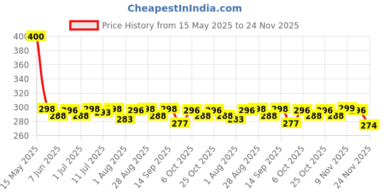 amazon.in Godrej aer click | Car Vent Air Freshener Kit - Long-Lasting | Spill-proof | Petal Crush Pink (10g) godrej aer Price History Graph from 15 May 2025 to 24 Nov 2025