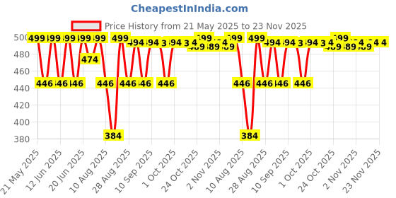 amazon.in Godrej aer Home Assorted Air Freshener Spray - 300 Ml ( Pack Of 4 ) godrej aer Price History Graph from 21 May 2025 to 23 Nov 2025