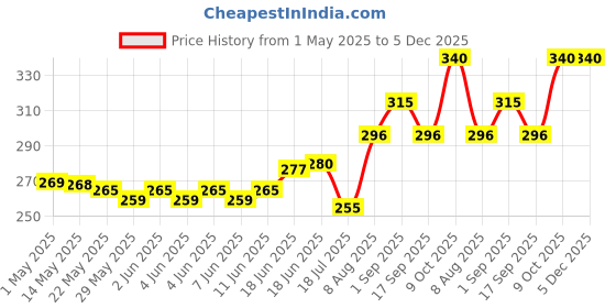 amazon.in Godrej aer Matic, Automatic Aerosol Air Freshener Refill Pack - Cool Surf Blue (225 Ml) godrej aer Price History Graph from 1 May 2025 to 5 Dec 2025