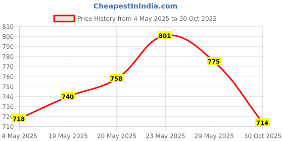 amazon.in Godrej aer matic, Automatic Air Freshener Kit with flexi control - Cool Surf Blue (225 ml) and Godrej aer matic, Automatic Air Freshener Refill Pack - Petal Crush Pink (225 ml) Price History Graph from 4 May 2025 to 30 Oct 2025