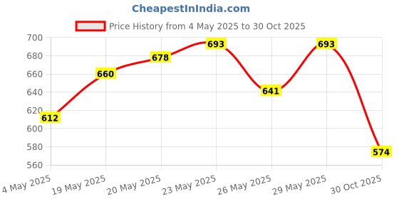 amazon.in Godrej aer matic, Automatic Air Freshener Kit with flexi control - Cool Surf Blue (225 ml) and Godrej aer pocket, Bathroom Air Fragrance - Assorted Pack of 3 (3x10g) Price History Graph from 4 May 2025 to 30 Oct 2025