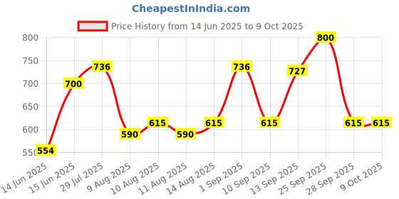 amazon.in Godrej aer Matic, Automatic Air Freshener Kit With Flexi Control - Petal Crush Pink (225 Ml) - Spray godrej aer Price History Graph from 14 Jun 2025 to 9 Oct 2025