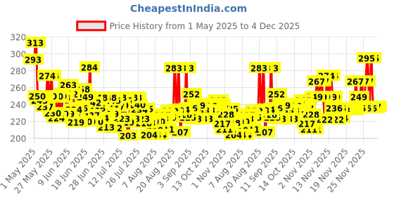 amazon.in Godrej aer matic, Automatic Air Freshener Refill Pack - Cool Surf Blue (225 ml) godrej aer Price History Graph from 1 May 2025 to 4 Dec 2025