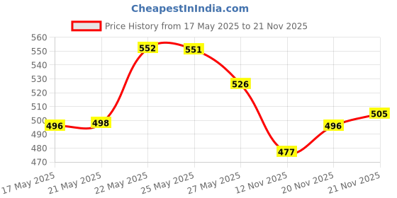 amazon.in Godrej aer matic, Automatic Air Freshener Refill Pack - Fresh Lush Green (225 ml) & Petal Crush Pink (225 ml) godrej aer Price History Graph from 17 May 2025 to 21 Nov 2025
