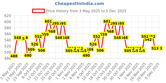 amazon.in Godrej aer matic, Automatic Air Freshener Refill Pack - Petal Crush Pink (225 ml) & aer Smart Matic – Automatic Air Freshener Refill, Premium Fragrance - Passion (2200 sprays) godrej aer Price History Graph from 3 May 2025 to 5 Dec 2025